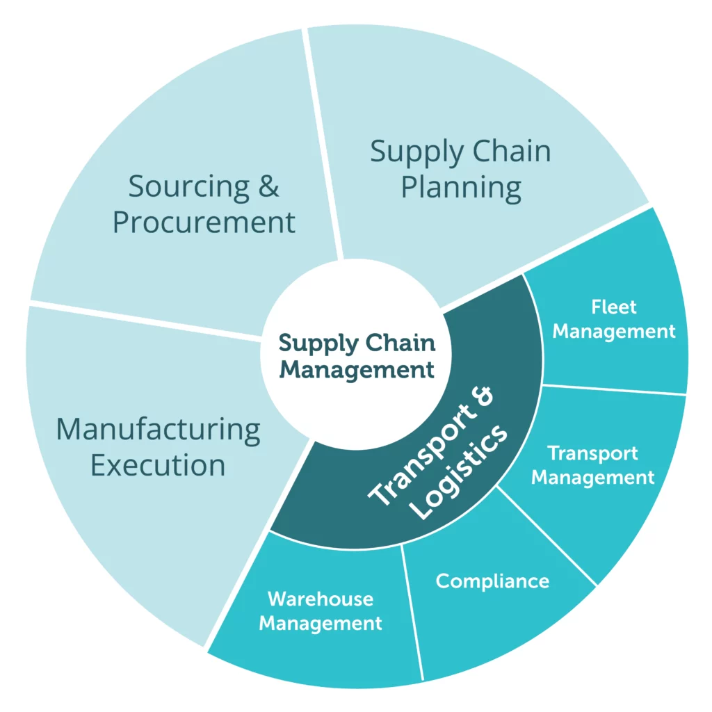 Supply Chain Management