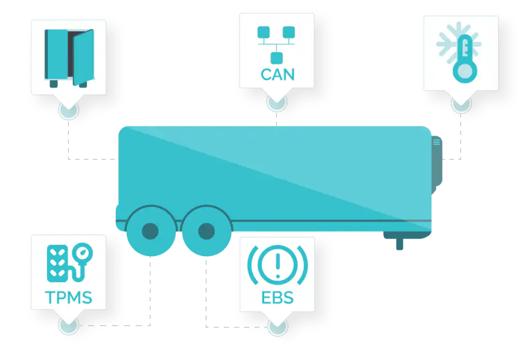 Trailer tracking integratie met andere sensoren